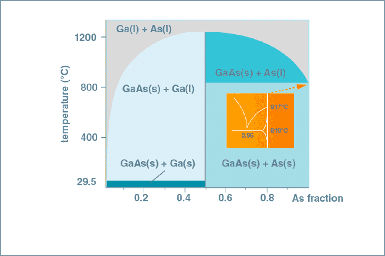 Phase Diagram of GaAs